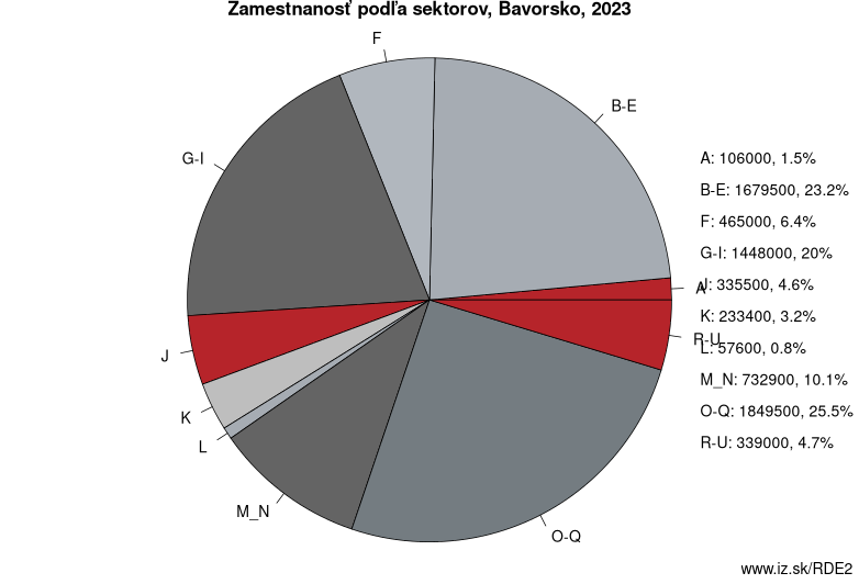 Zamestnanosť podľa sektorov, Bavorsko, 2023