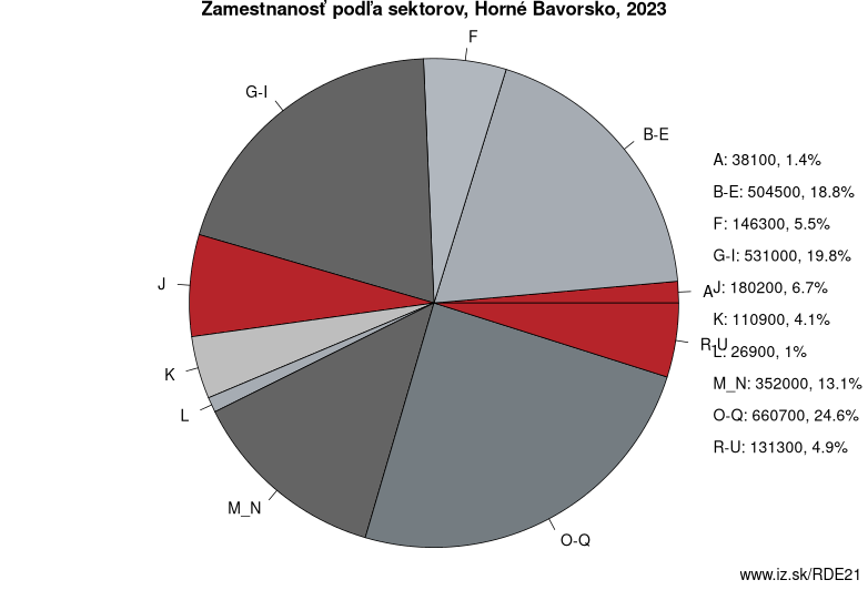 Zamestnanosť podľa sektorov, Horné Bavorsko, 2023