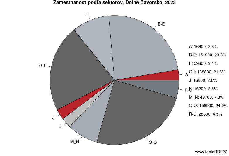 Zamestnanosť podľa sektorov, Dolné Bavorsko, 2023