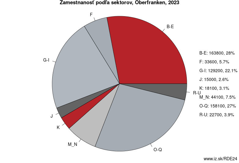 Zamestnanosť podľa sektorov, Oberfranken, 2023