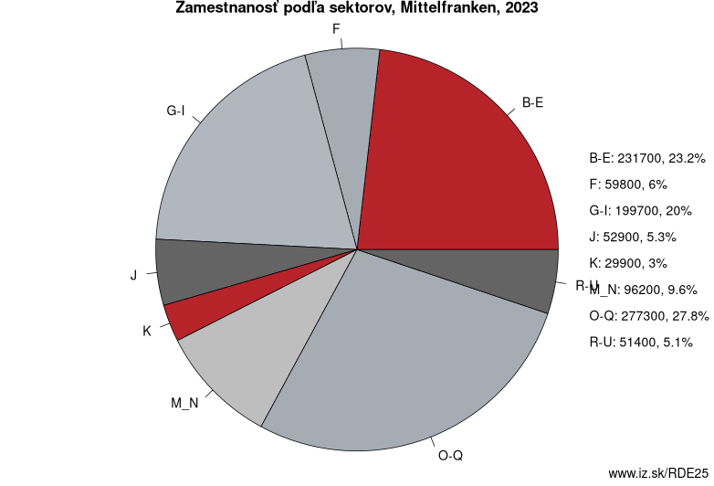 Zamestnanosť podľa sektorov, Mittelfranken, 2023