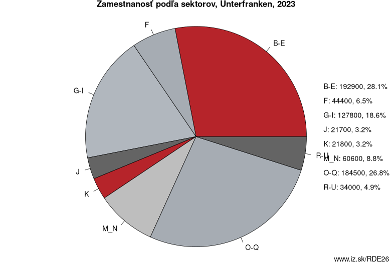 Zamestnanosť podľa sektorov, Unterfranken, 2023