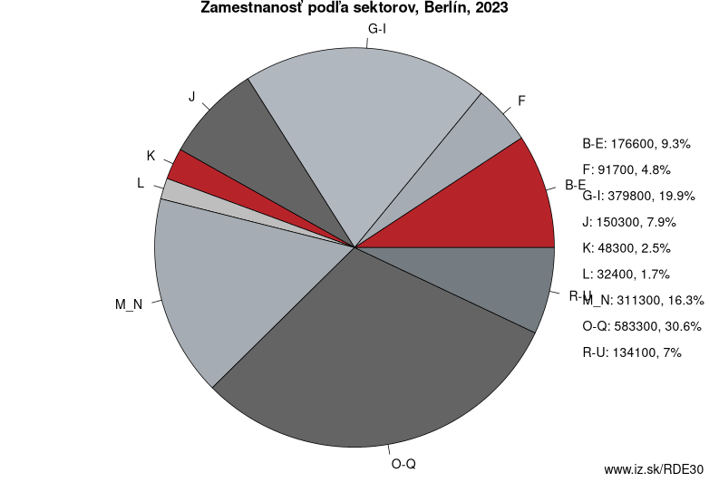 Zamestnanosť podľa sektorov, Berlín, 2023