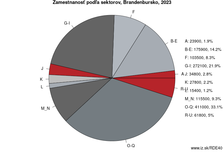 Zamestnanosť podľa sektorov, Brandenbursko, 2023