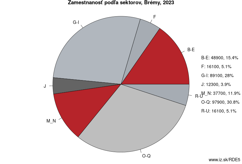 Zamestnanosť podľa sektorov, Brémy, 2023
