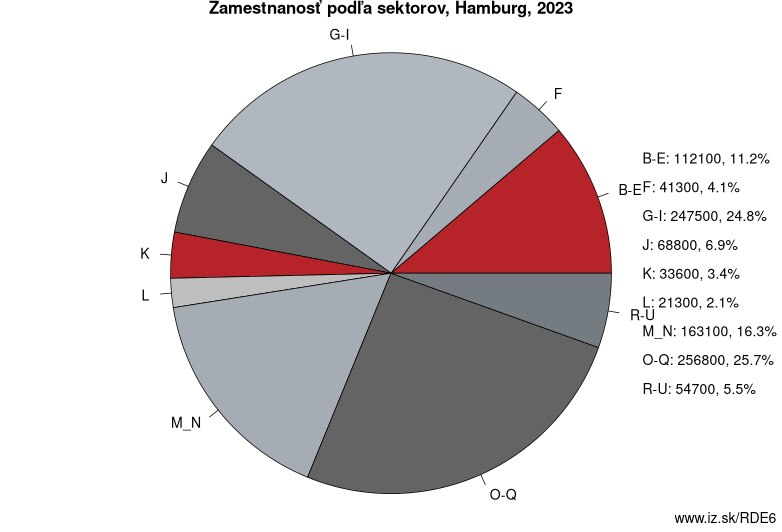 Zamestnanosť podľa sektorov, Hamburg, 2023