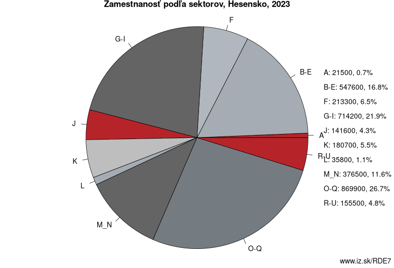 Zamestnanosť podľa sektorov, Hesensko, 2023