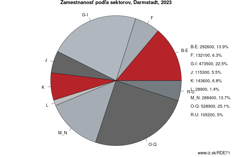 Zamestnanosť podľa sektorov, Darmstadt, 2023