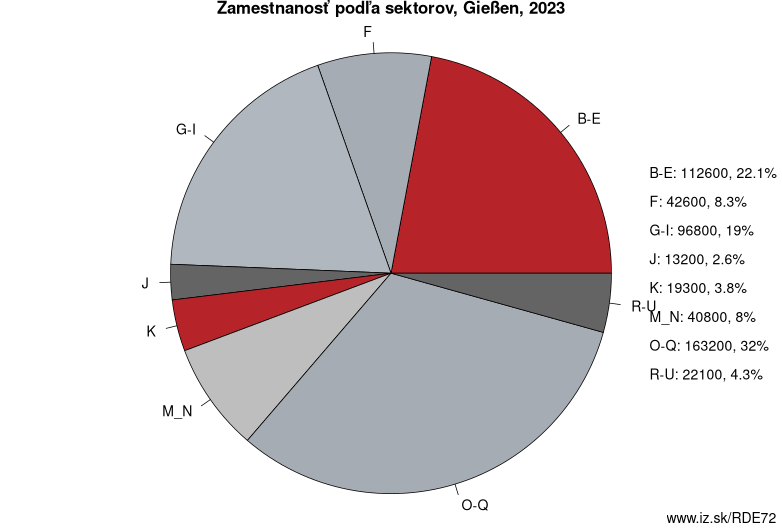 Zamestnanosť podľa sektorov, Gießen, 2023