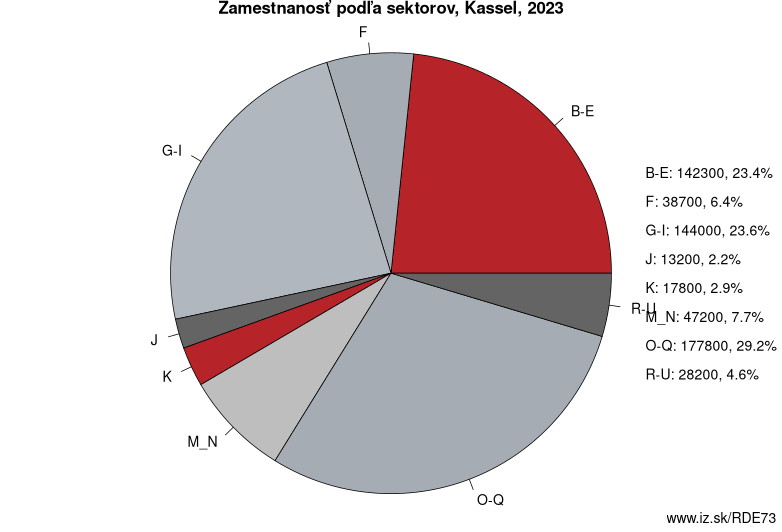 Zamestnanosť podľa sektorov, Kassel, 2023