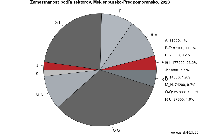 Zamestnanosť podľa sektorov, Meklenbursko-Predpomoransko, 2023