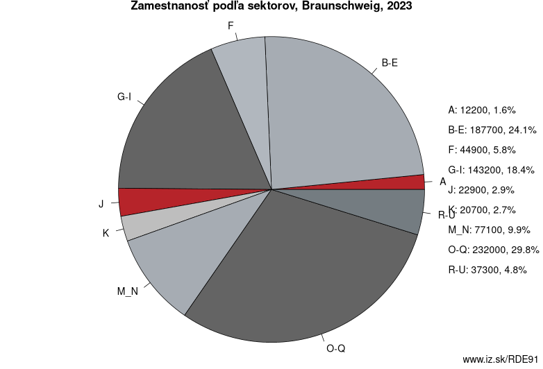 Zamestnanosť podľa sektorov, Braunschweig, 2023
