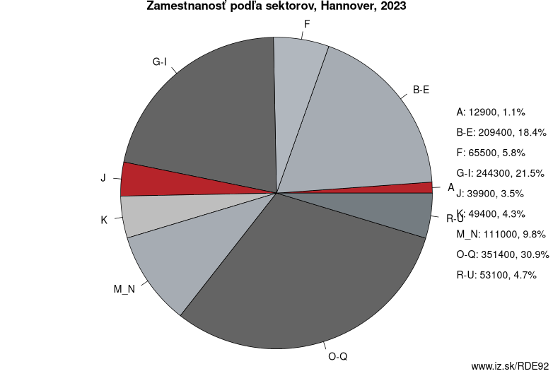 Zamestnanosť podľa sektorov, Hannover, 2023