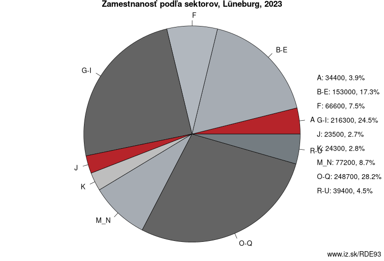 Zamestnanosť podľa sektorov, Lüneburg, 2023