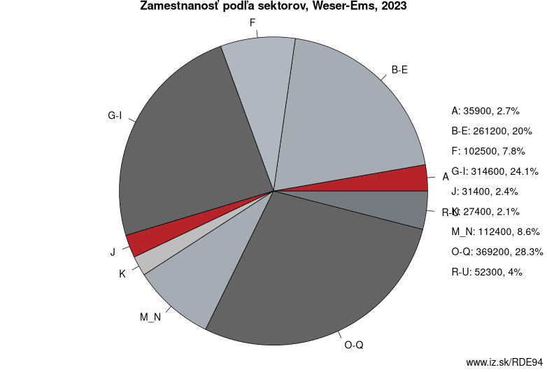 Zamestnanosť podľa sektorov, Weser-Ems, 2023