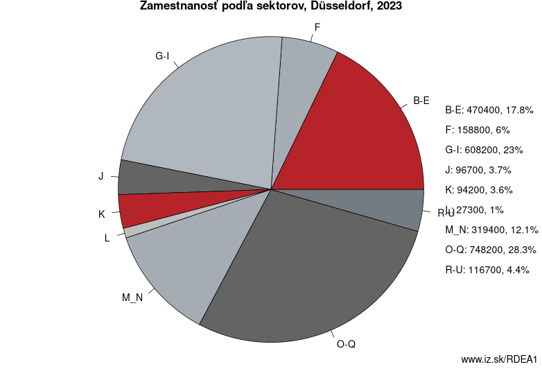 Zamestnanosť podľa sektorov, Düsseldorf, 2023
