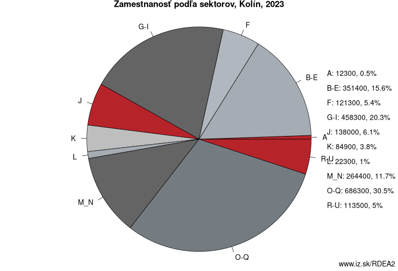 Zamestnanosť podľa sektorov, Kolín, 2023