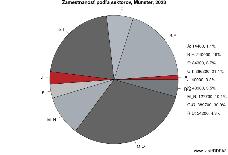 Zamestnanosť podľa sektorov, Münster, 2023