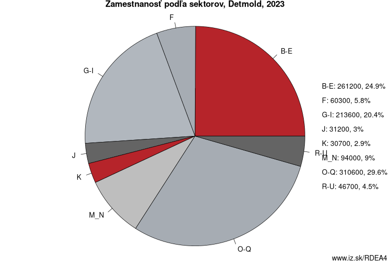 Zamestnanosť podľa sektorov, Detmold, 2023