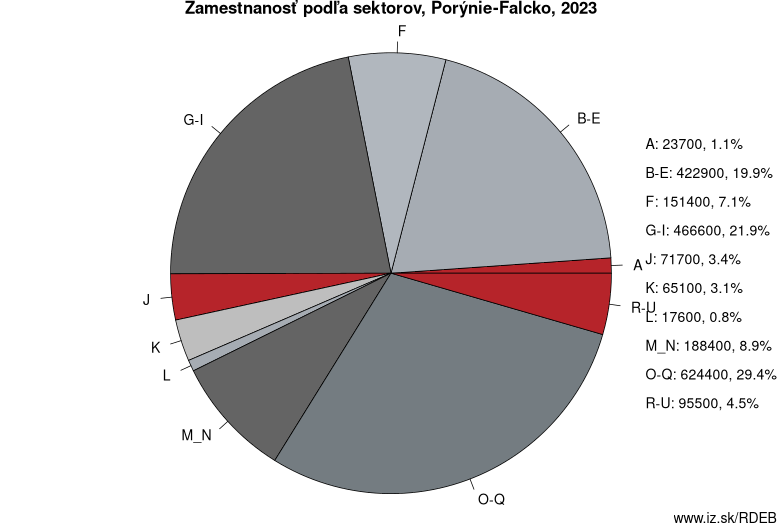 Zamestnanosť podľa sektorov, Porýnie-Falcko, 2023