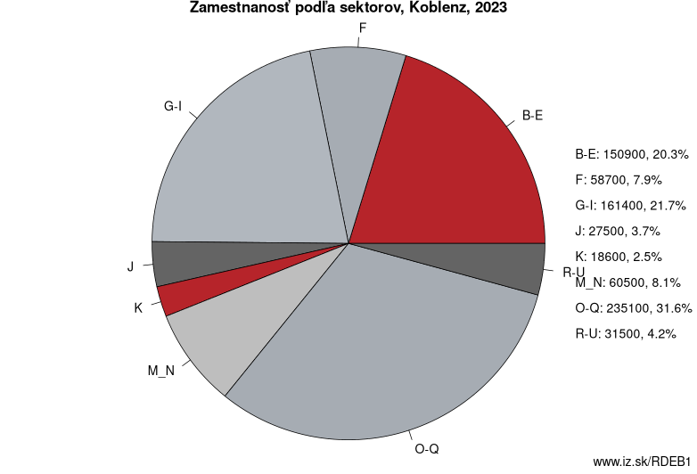 Zamestnanosť podľa sektorov, Koblenz, 2023