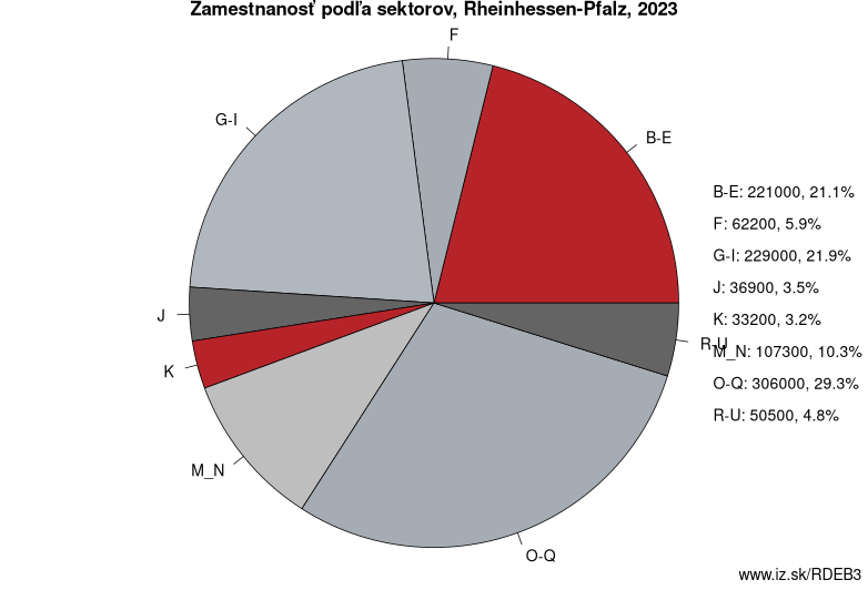 Zamestnanosť podľa sektorov, Rheinhessen-Pfalz, 2023