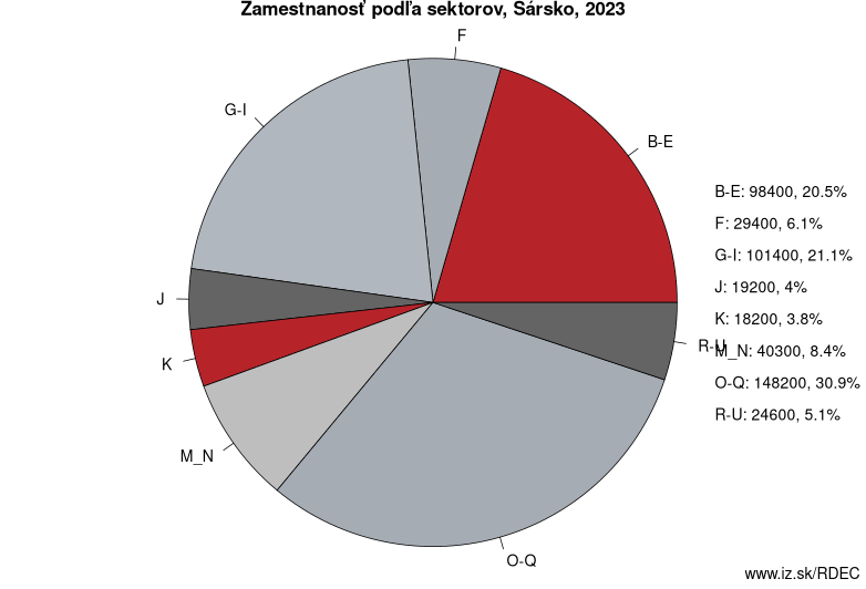 Zamestnanosť podľa sektorov, Sársko, 2023