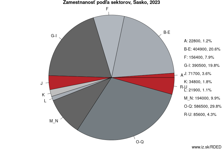 Zamestnanosť podľa sektorov, Sasko, 2023