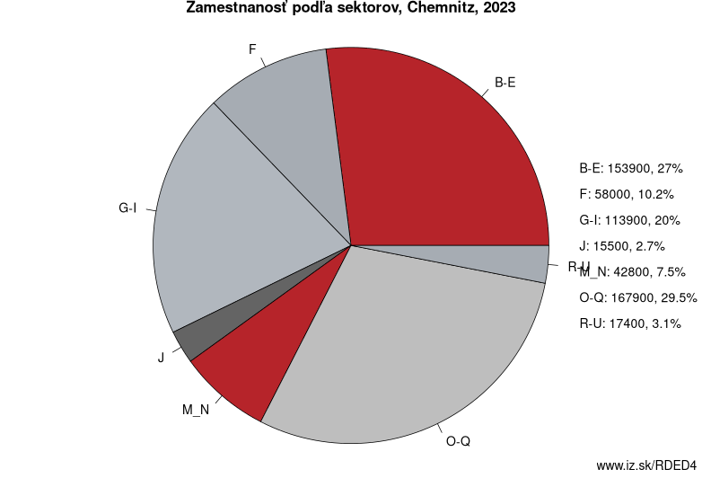 Zamestnanosť podľa sektorov, Chemnitz, 2023