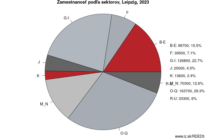 Zamestnanosť podľa sektorov, Leipzig, 2023