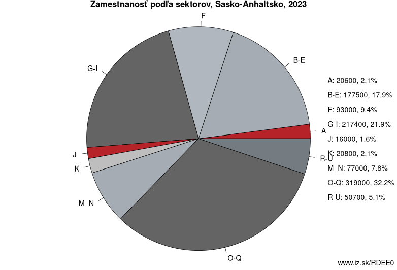 Zamestnanosť podľa sektorov, Sasko-Anhaltsko, 2023