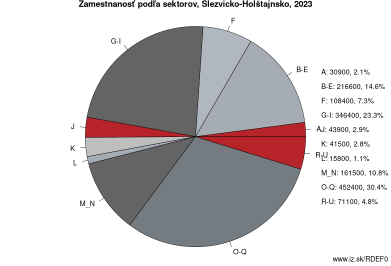 Zamestnanosť podľa sektorov, Šlezvicko-Holštajnsko, 2023