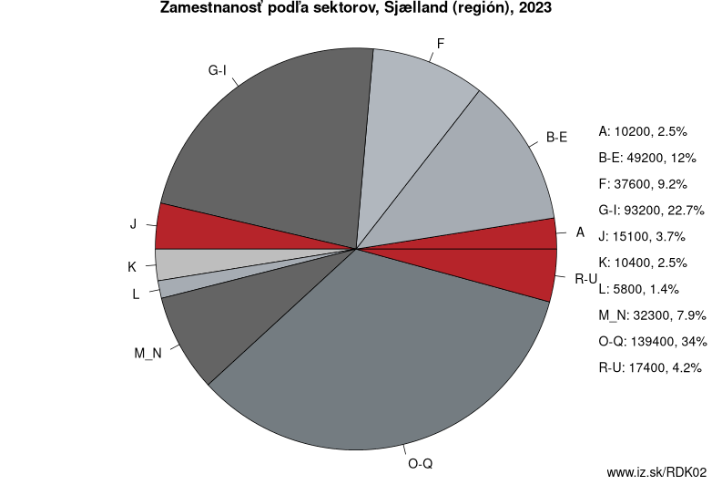 Zamestnanosť podľa sektorov, Sjælland (región), 2023