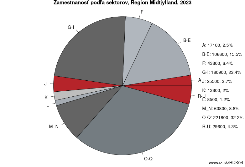 Zamestnanosť podľa sektorov, Region Midtjylland, 2023