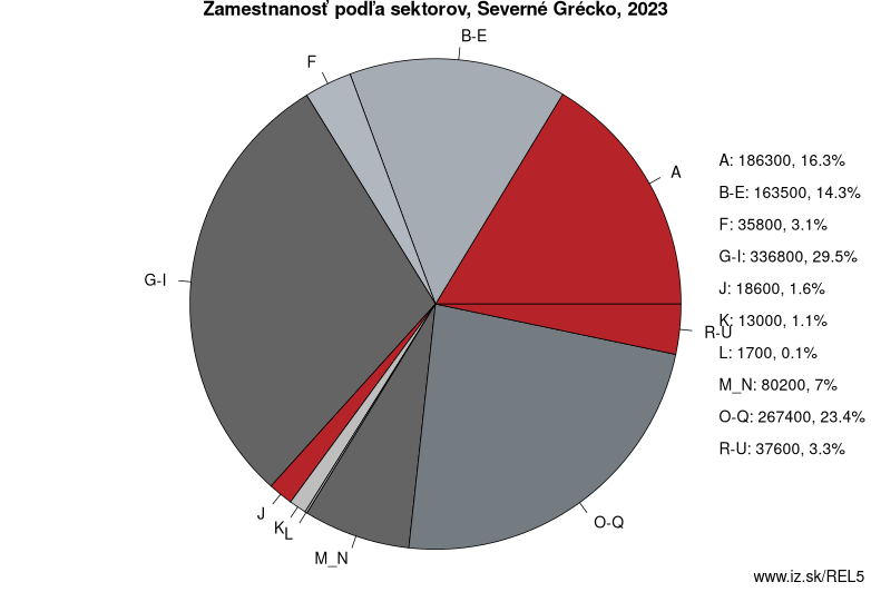 Zamestnanosť podľa sektorov, Severné Grécko, 2023