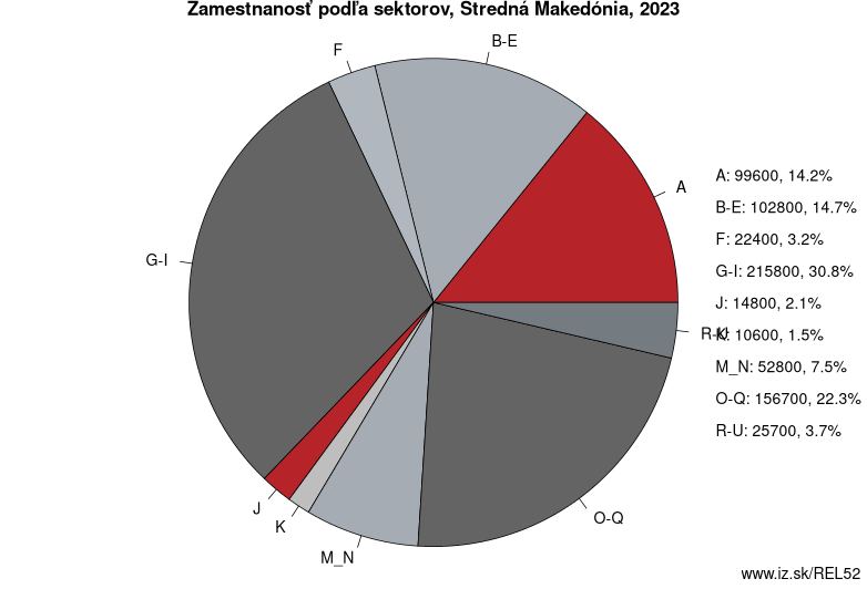 Zamestnanosť podľa sektorov, Stredná Makedónia, 2023