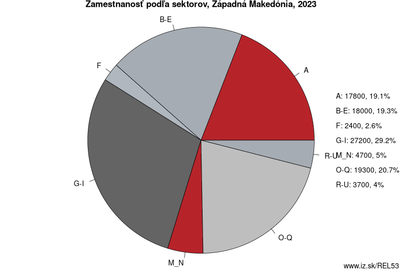 Zamestnanosť podľa sektorov, Západná Makedónia, 2023
