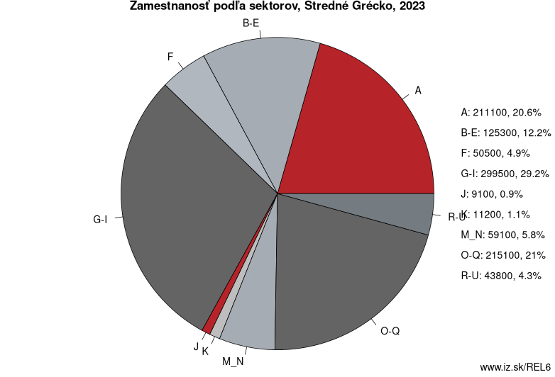 Zamestnanosť podľa sektorov, Stredné Grécko, 2023