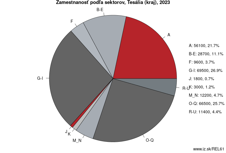 Zamestnanosť podľa sektorov, Tesália (kraj), 2023