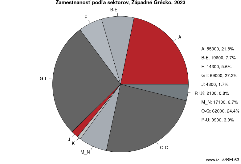 Zamestnanosť podľa sektorov, Západné Grécko, 2023