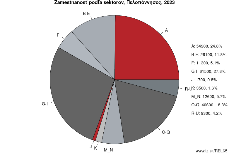 Zamestnanosť podľa sektorov, Πελοπόννησος, 2022