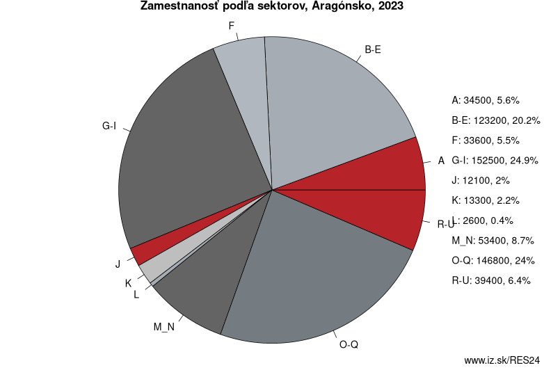 Zamestnanosť podľa sektorov, Aragónsko, 2023