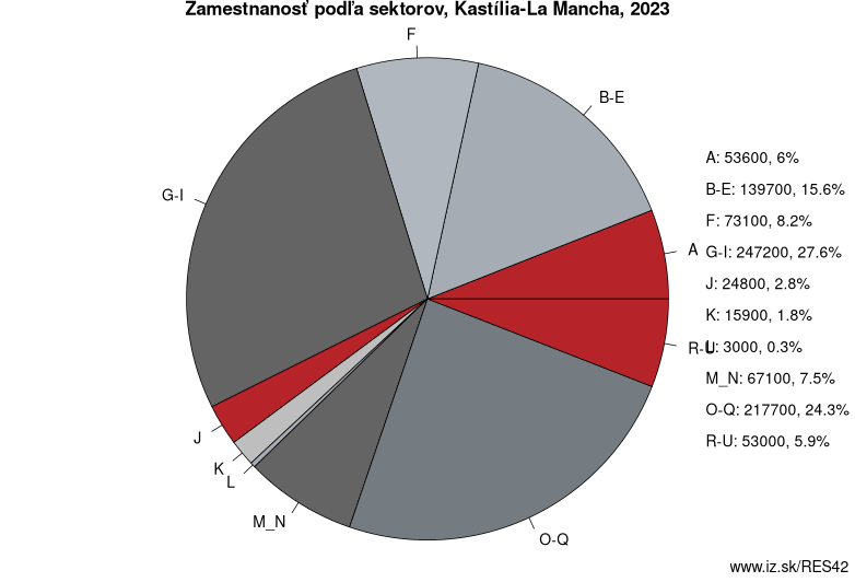 Zamestnanosť podľa sektorov, Kastília-La Mancha, 2023