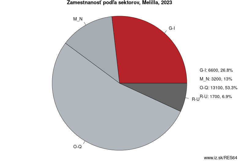 Zamestnanosť podľa sektorov, Melilla, 2022