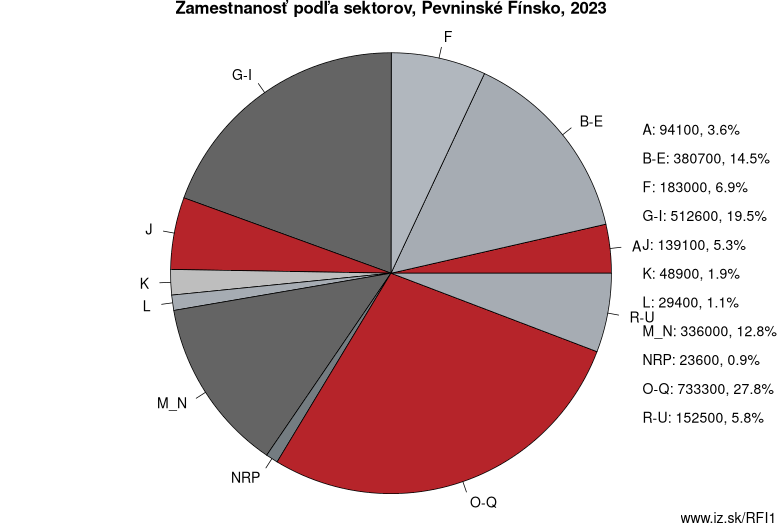 Zamestnanosť podľa sektorov, Pevninské Fínsko, 2023