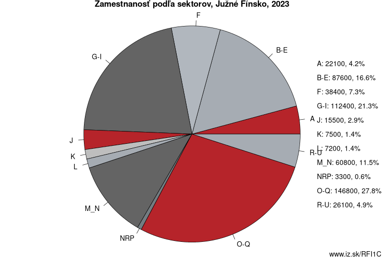 Zamestnanosť podľa sektorov, Južné Fínsko, 2022