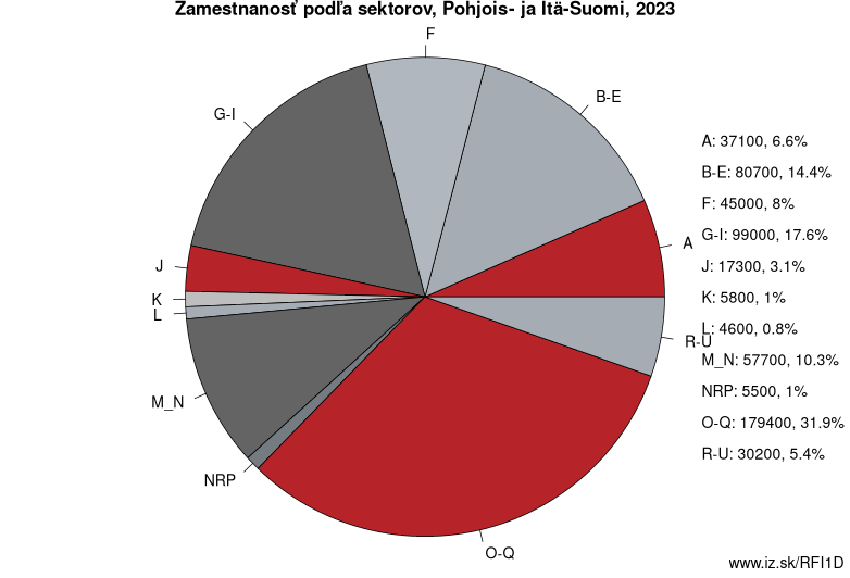 Zamestnanosť podľa sektorov, Pohjois- ja Itä-Suomi, 2023