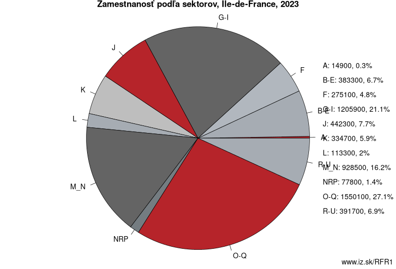 Zamestnanosť podľa sektorov, Île-de-France, 2023