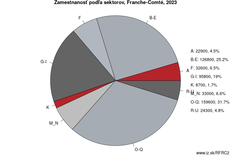 Zamestnanosť podľa sektorov, Franche-Comté, 2023