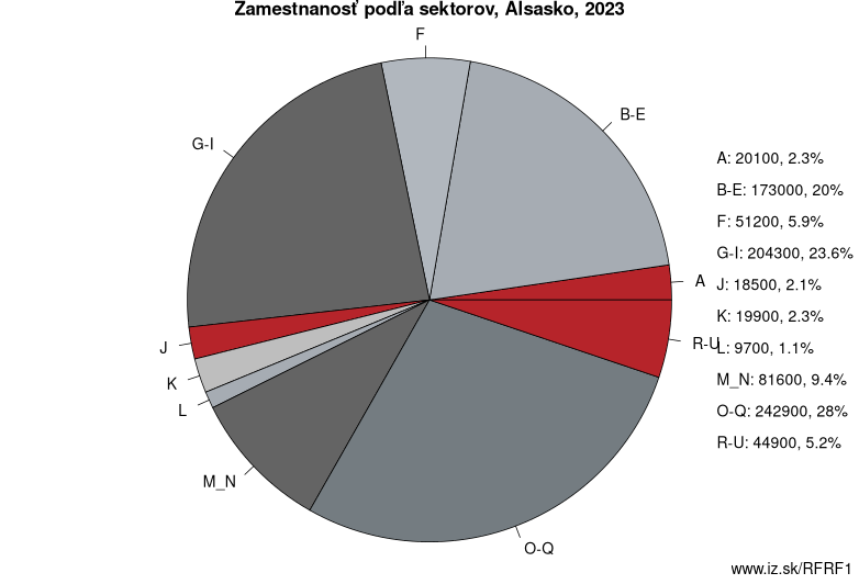 Zamestnanosť podľa sektorov, Alsasko, 2023